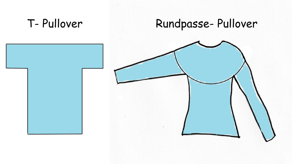 Illustration zum Vergleich zweier Pullovertypen: ein einfacher, T-förmiger Pullover und ein figurbetonter Pullover mit Rundpasse und Ärmeln